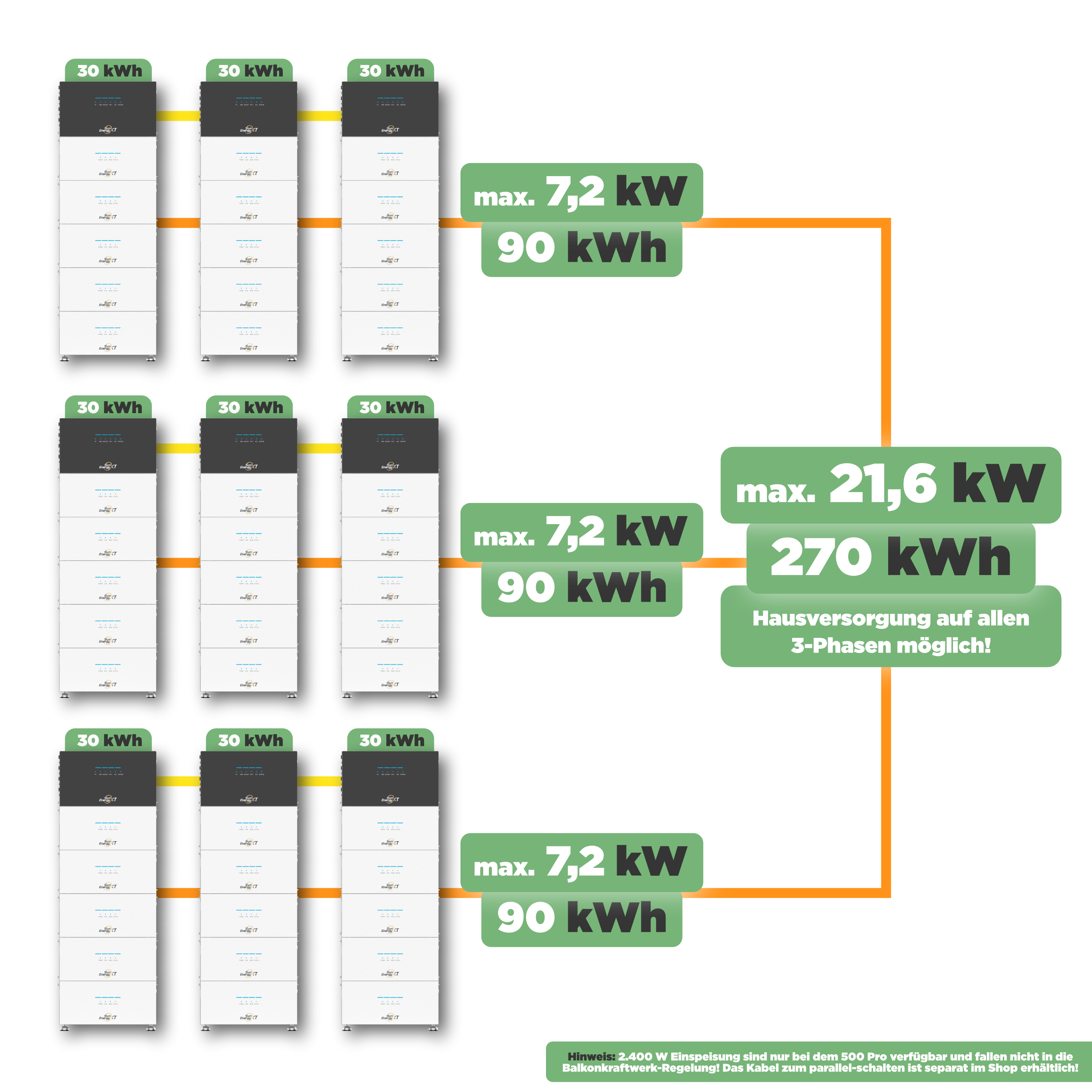 SunEnergyXT 500 PRO — 5 kWh Balkonkraftwerk Speicher mit 2.400W Wechselrichter, 4 MPPT & Notstromfunktion (LFP, erweiterbar auf 30 kWh)