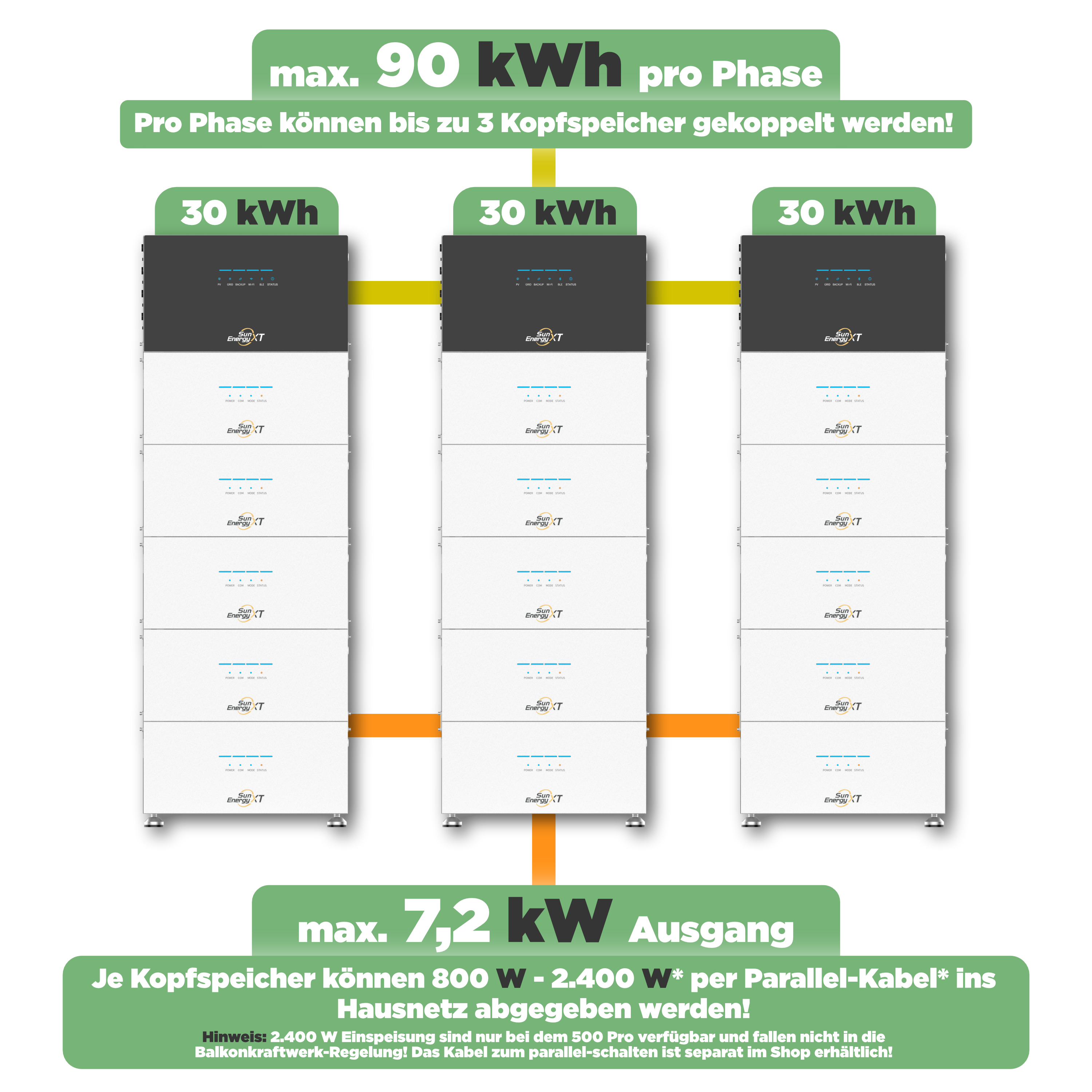 SunEnergyXT 500 PRO — 5 kWh Balkonkraftwerk Speicher mit 2.400W Wechselrichter, 4 MPPT & Notstromfunktion (LFP, erweiterbar auf 30 kWh)