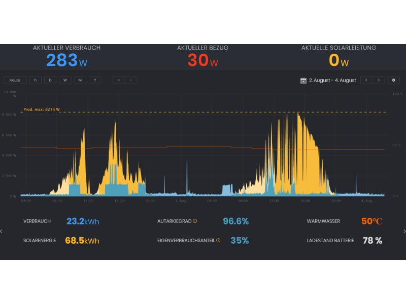 Solar Manager — PV Überschussladen und den Eigenverbrauch optimieren