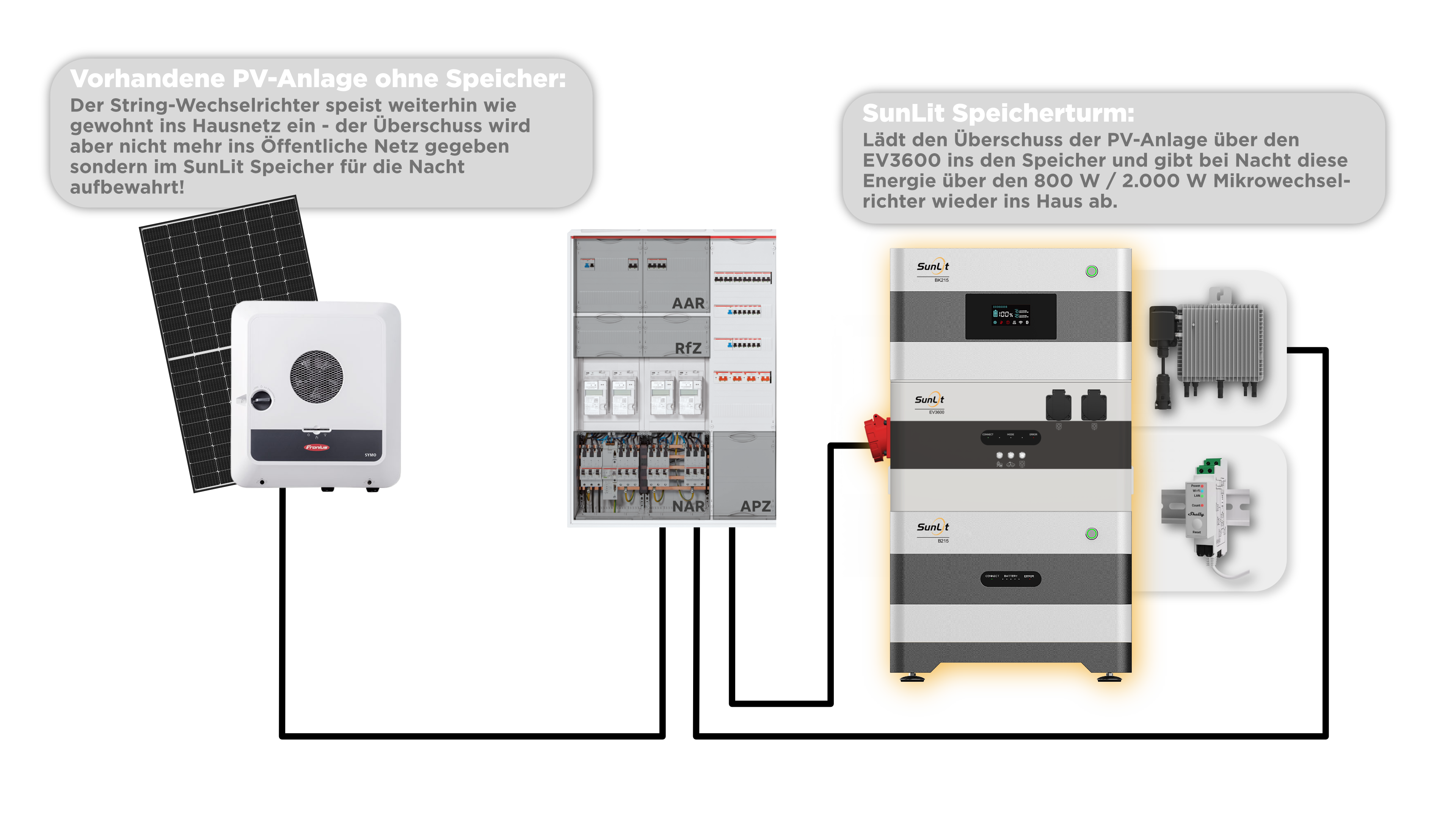 SunEnergyXT EV3600 — Wechselrichtermodul für Batteriespeicher