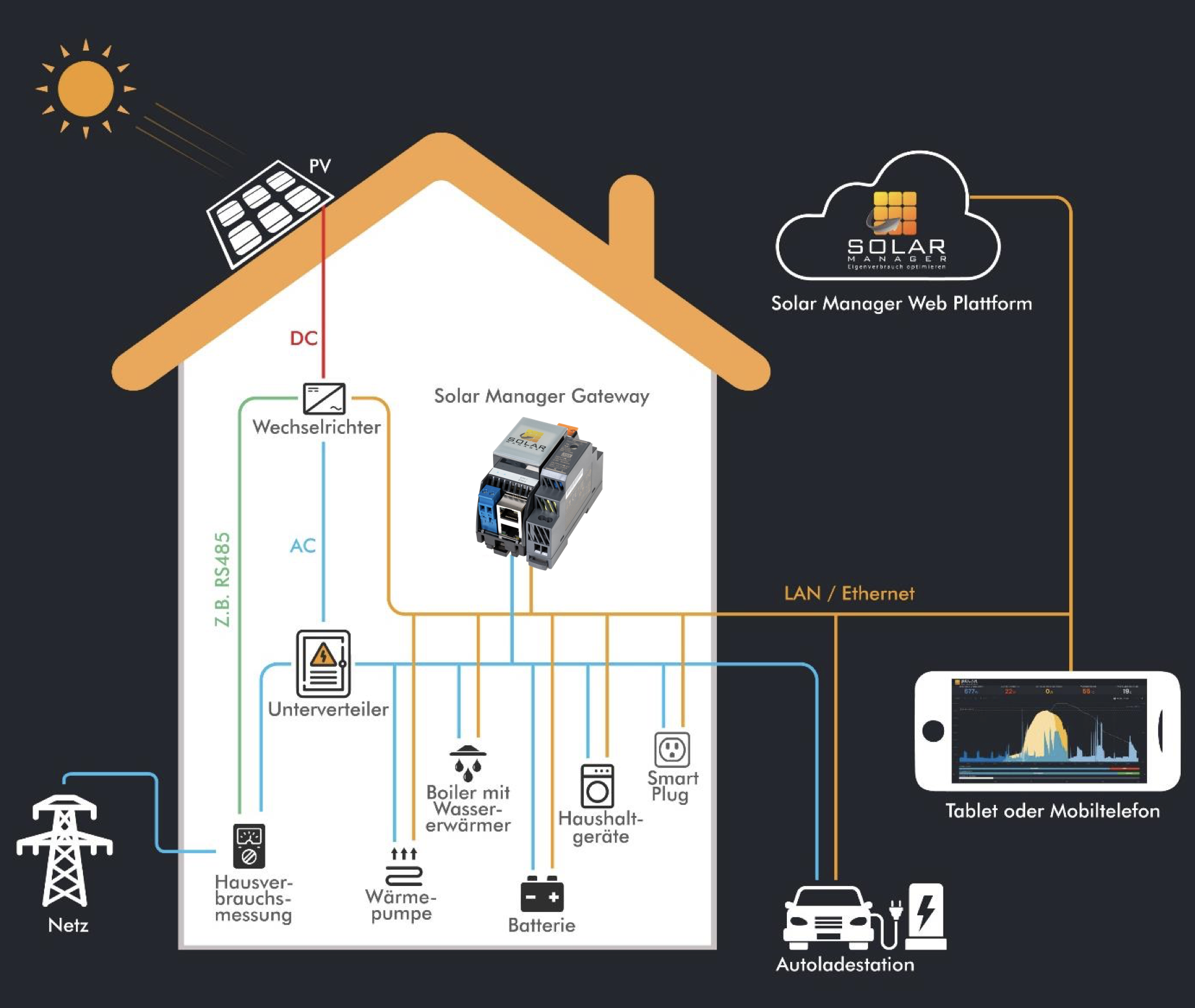 Solar Manager Connect — Hutschienenmontage - PV Überschussladen und den Eigenverbrauch optimieren