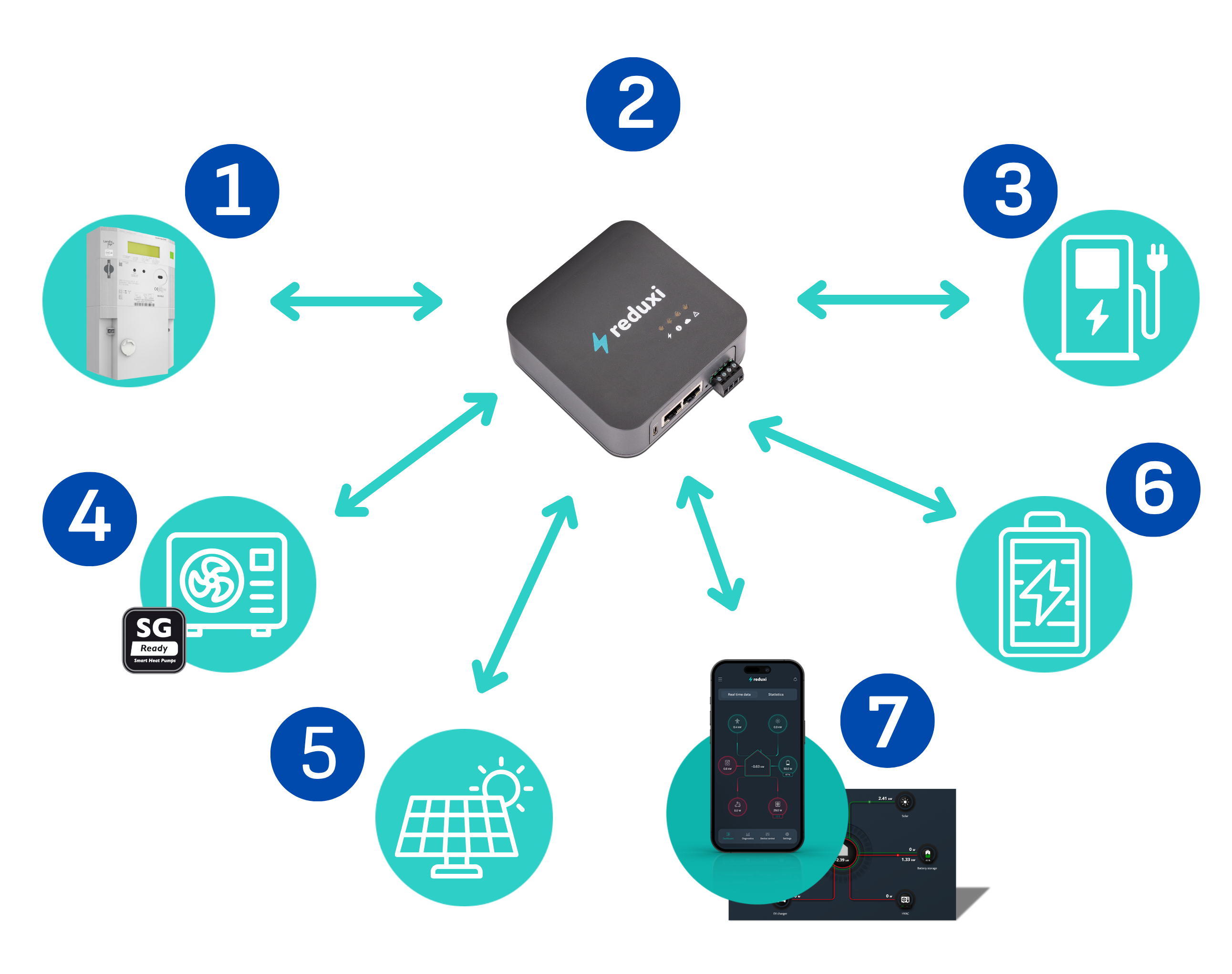 Reduxi Controller PRO — KI-gestütztes Energiemanagementsystem mit DIN Halterung